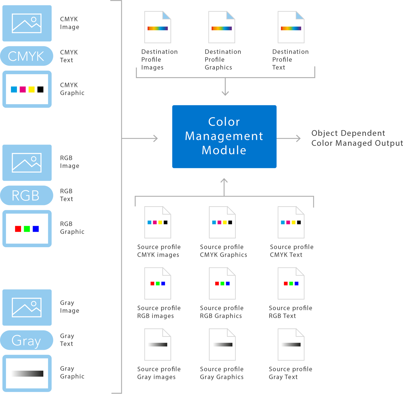 Ghostscript color management module diagram