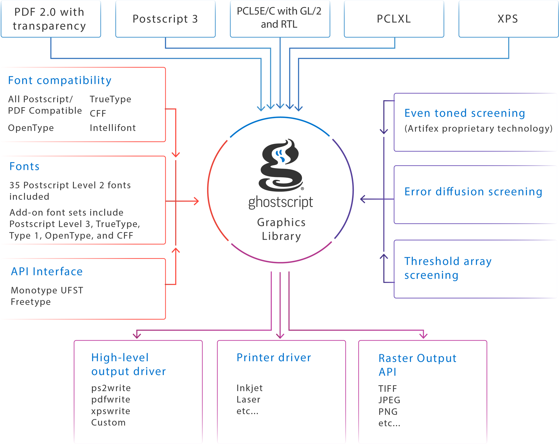 Ghostscript graphics library diagram