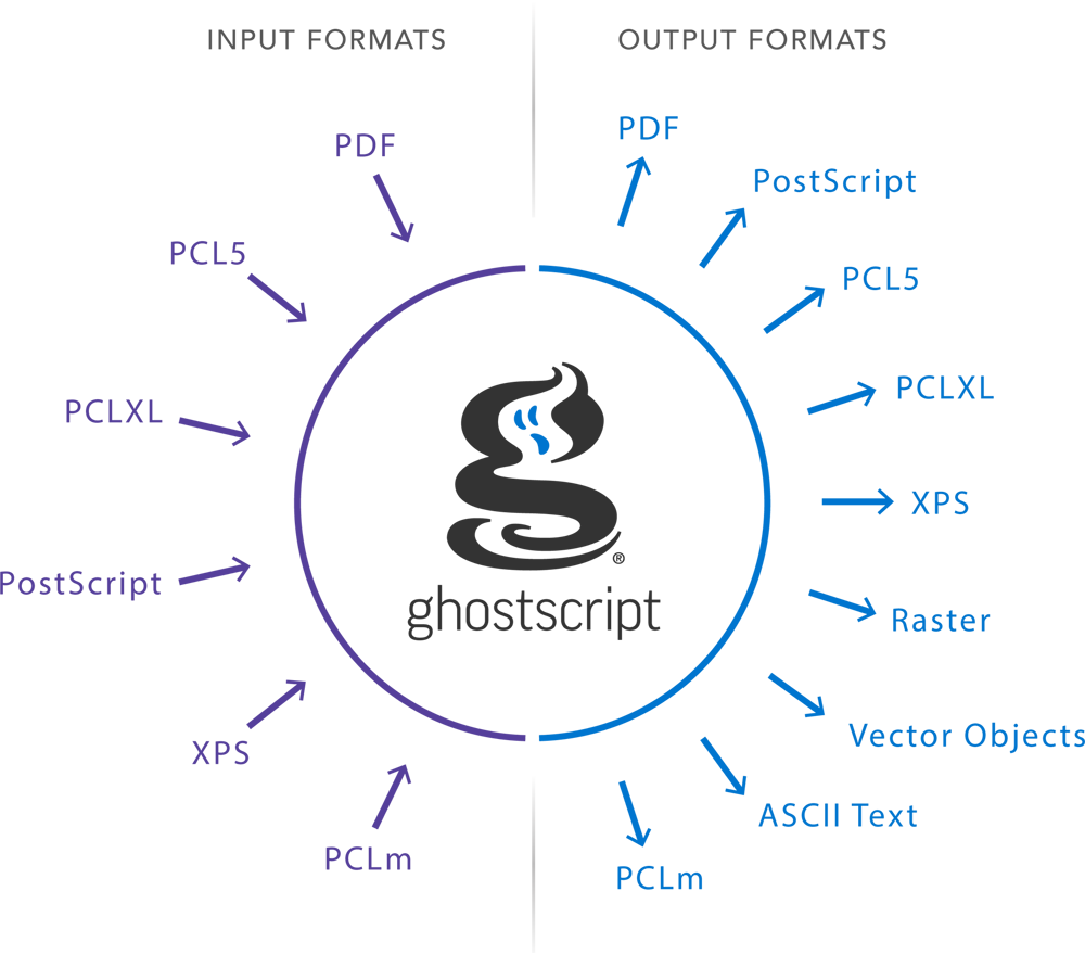 Ghostscript interpreters diagram